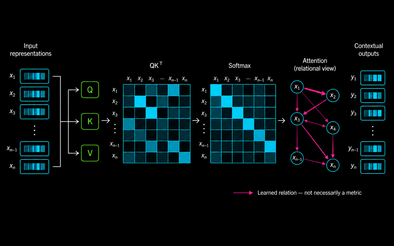 Transformer attention diagram showing Q, K and V projections, the attention-score matrix, softmax normalization, a weighted relational graph and contextual outputs.